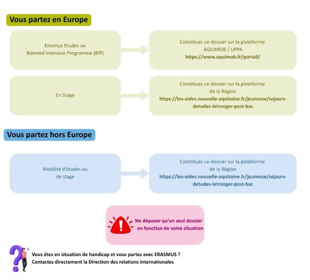 Schéma illustrant les étapes pour accéder aux dispositifs de financement des mobilités étudiantes. Si vous êtes en situation de handicap et que vous partez avec ERASMUS, contactez directement la direction des relations internationales